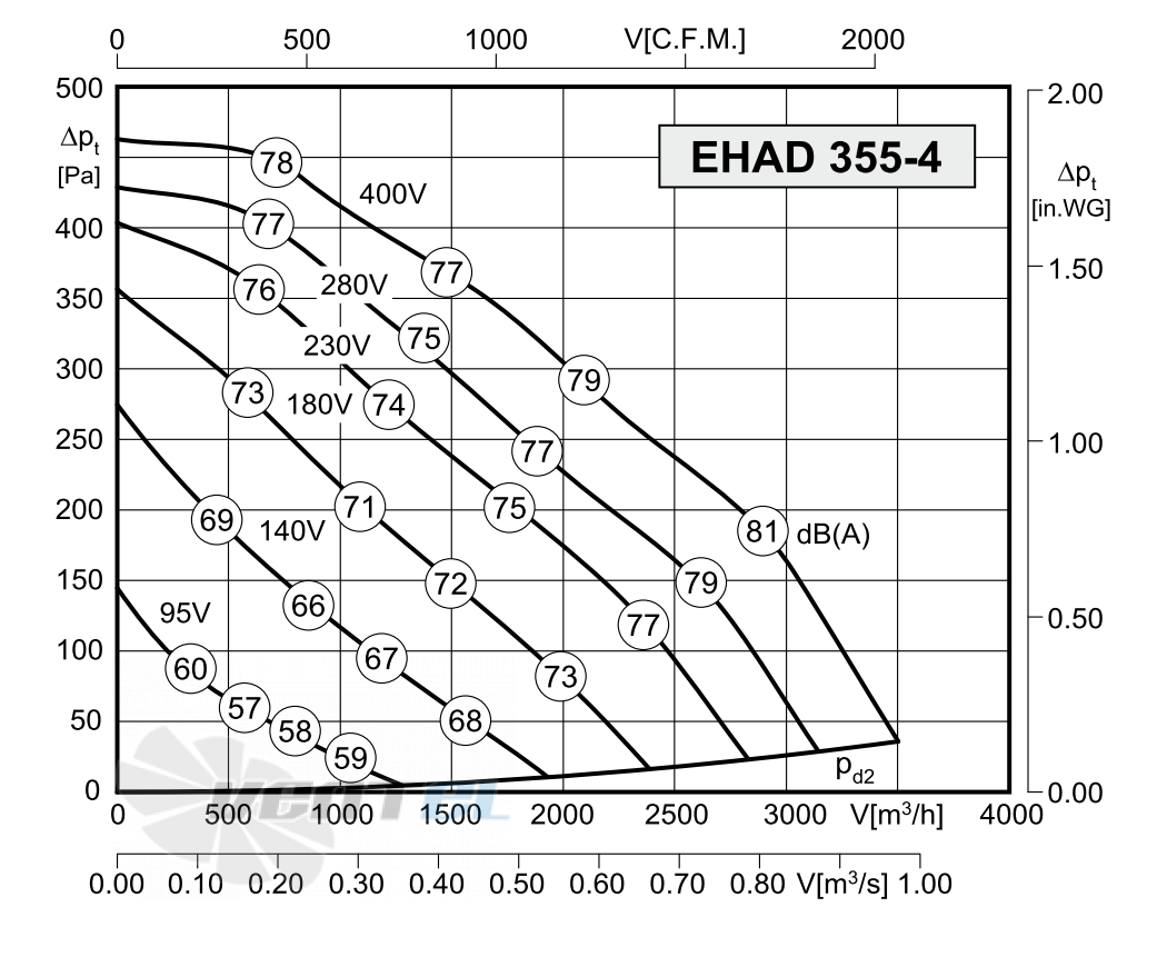 Rosenberg EHAD 355-4 - описание, технические характеристики, графики